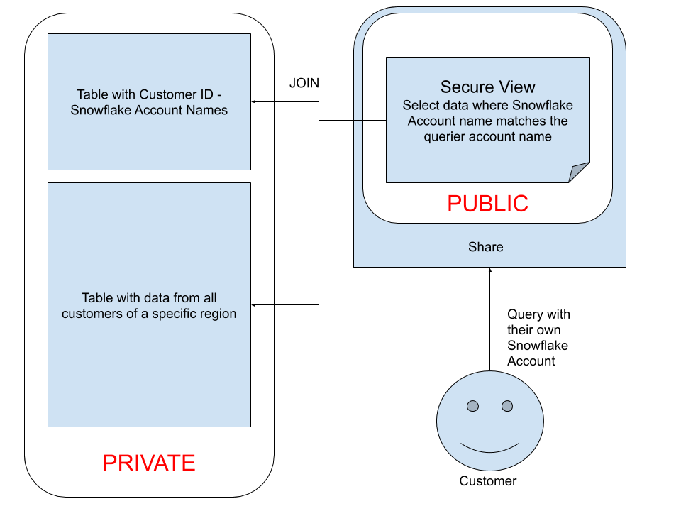 For Blog_ Share Snowflake DB_ Share Secure views